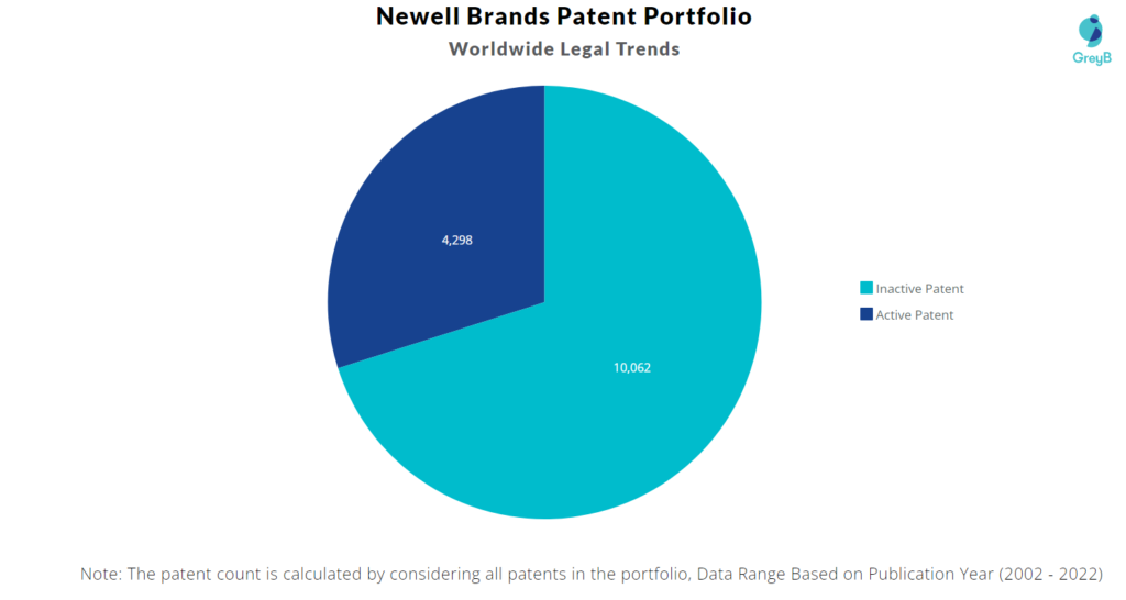 Newell Brands Patents Portfolio