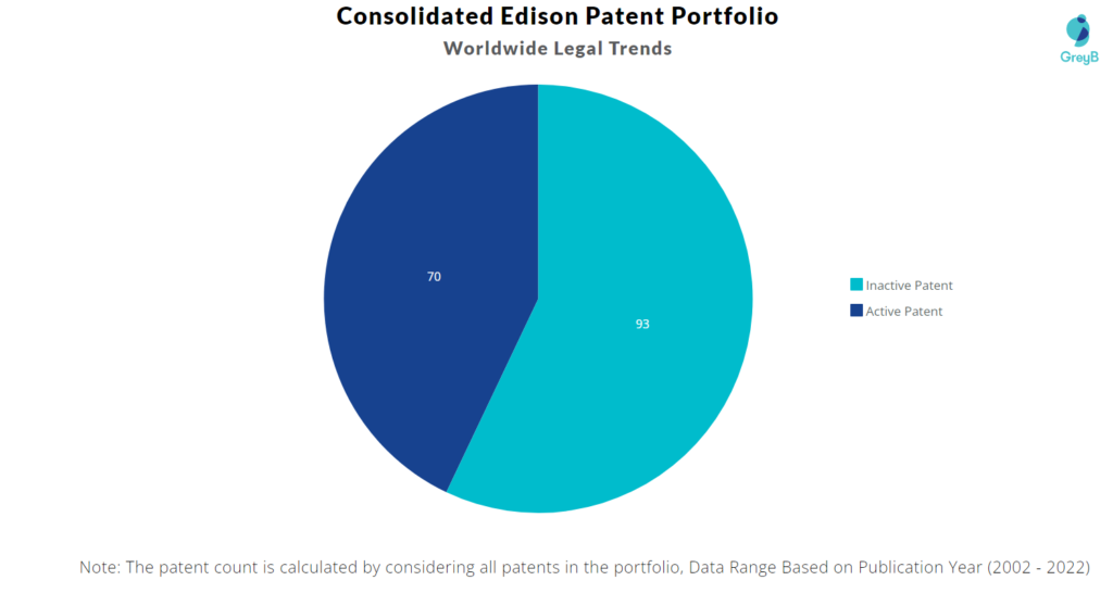 Consolidated Edison Patents Portfolio