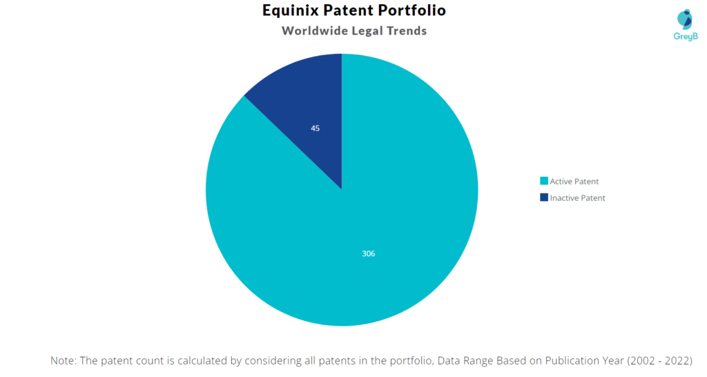 Equinix Patents Portfolio