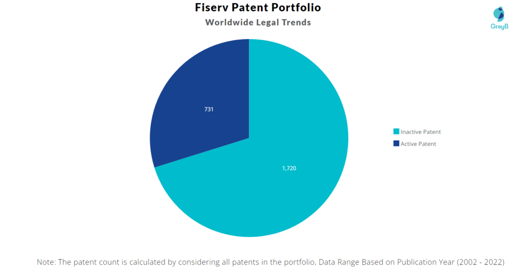 Fiserv Patents Portfolio