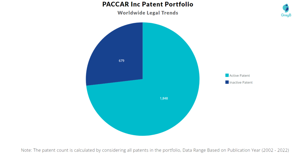 PACCAR Patents Portfolio