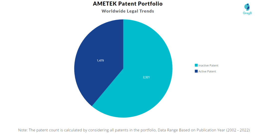 AMETEK Patents Portfolio