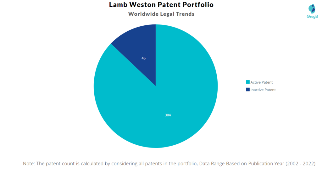 Lamb Weston Patents Portfolio