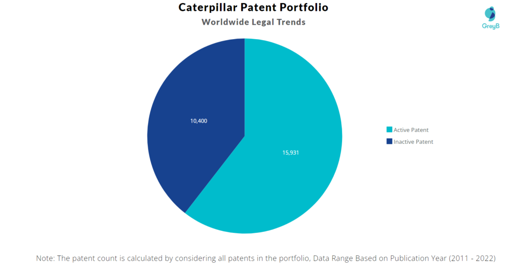 Caterpillar Patents Portfolio