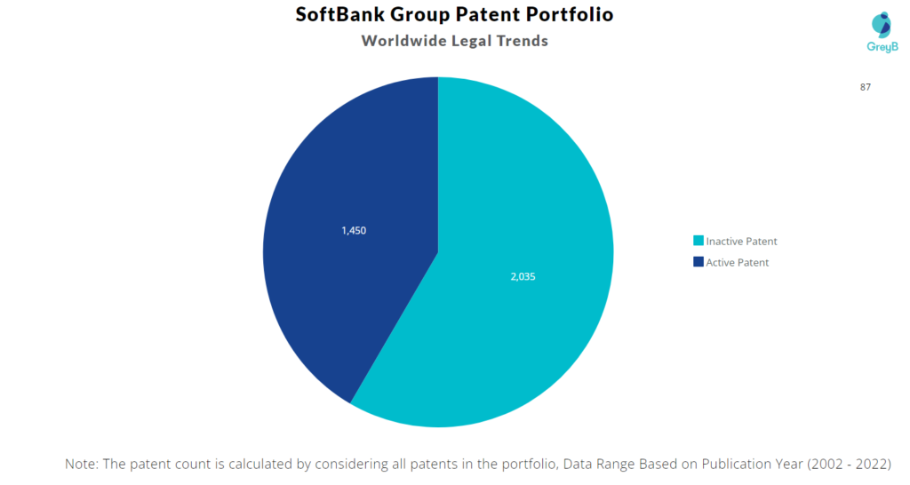 SoftBank Group Patents Portfolio