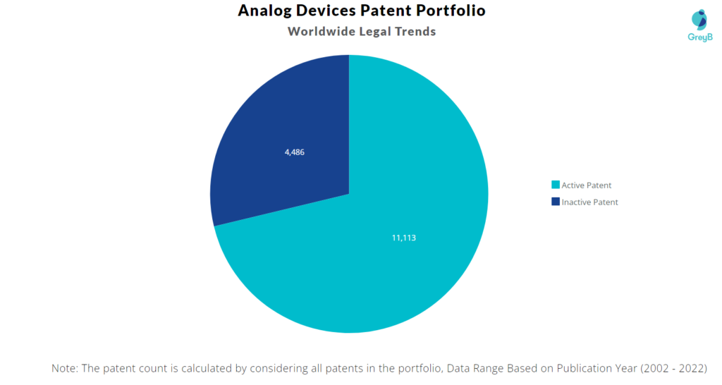 Analog Devices Patents Portfolio