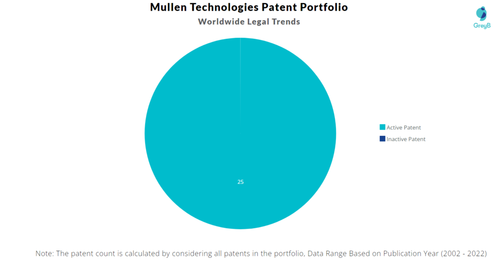 Mullen Technologies Patents Portfolio