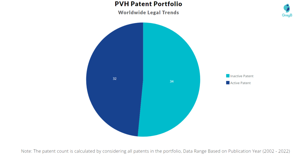 PVH Patents Portfolio