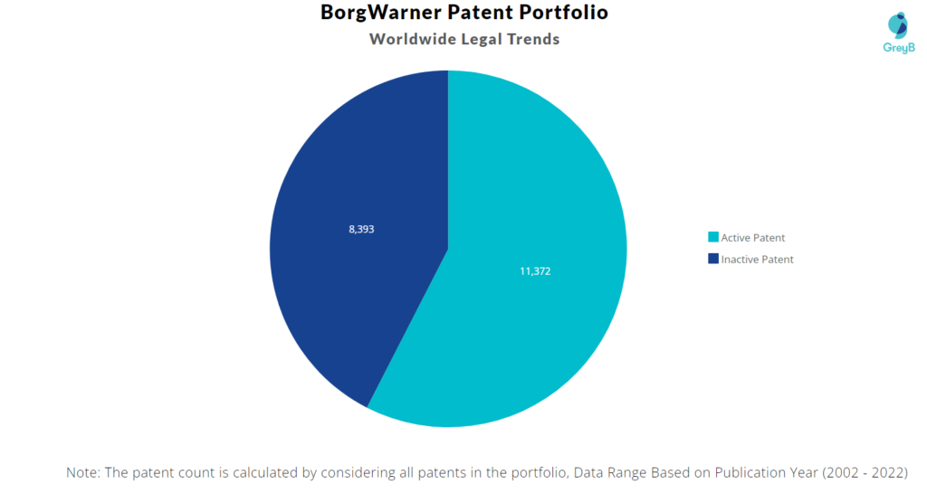 BorgWarner Patents Portfolio