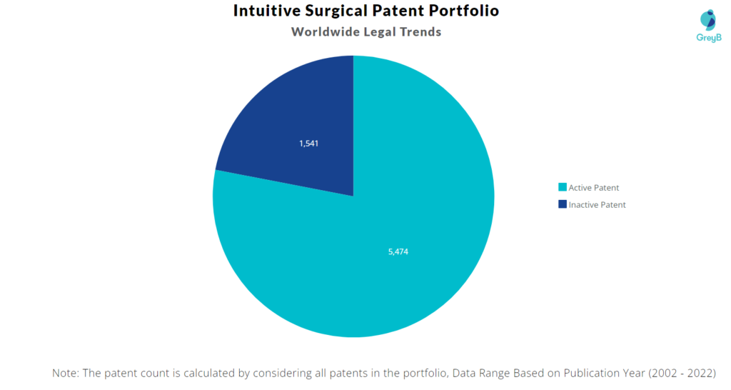 Intuitive Surgical Patents Portfolio