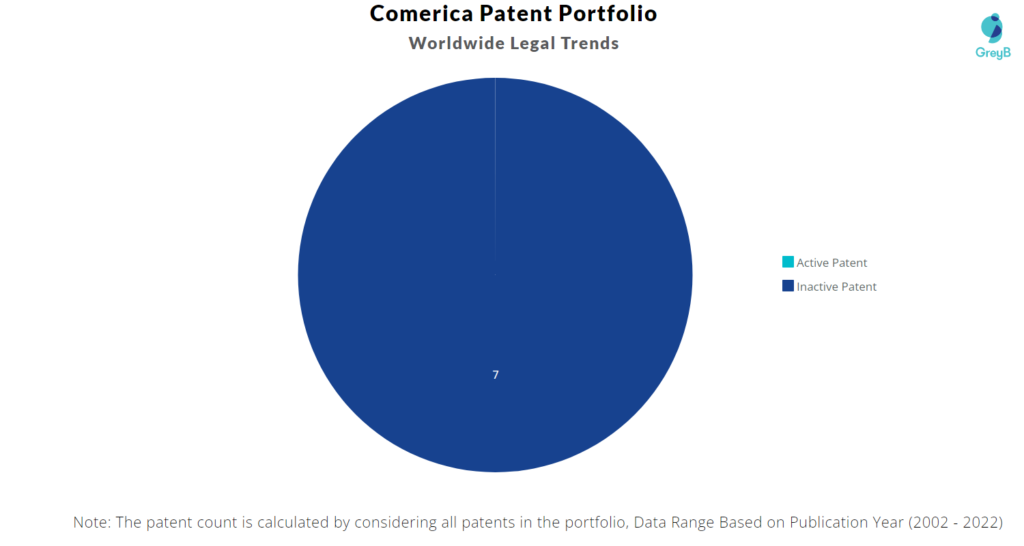 Comerica Patents Portfolio