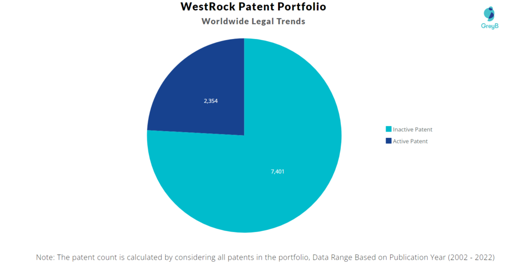 WestRock Patents Portfolio