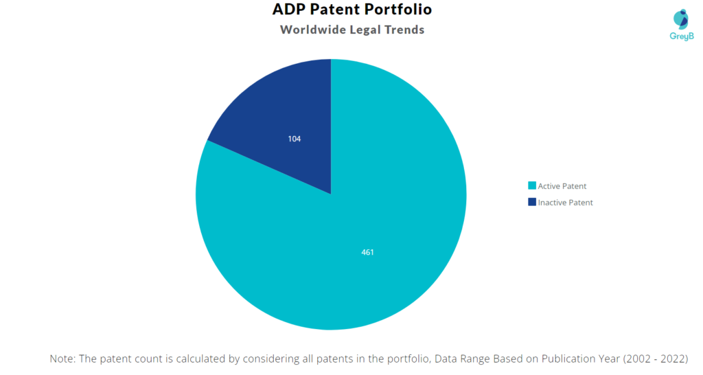 ADP Patents Portfolio