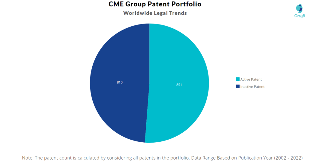 CME Group Patents Portfolio