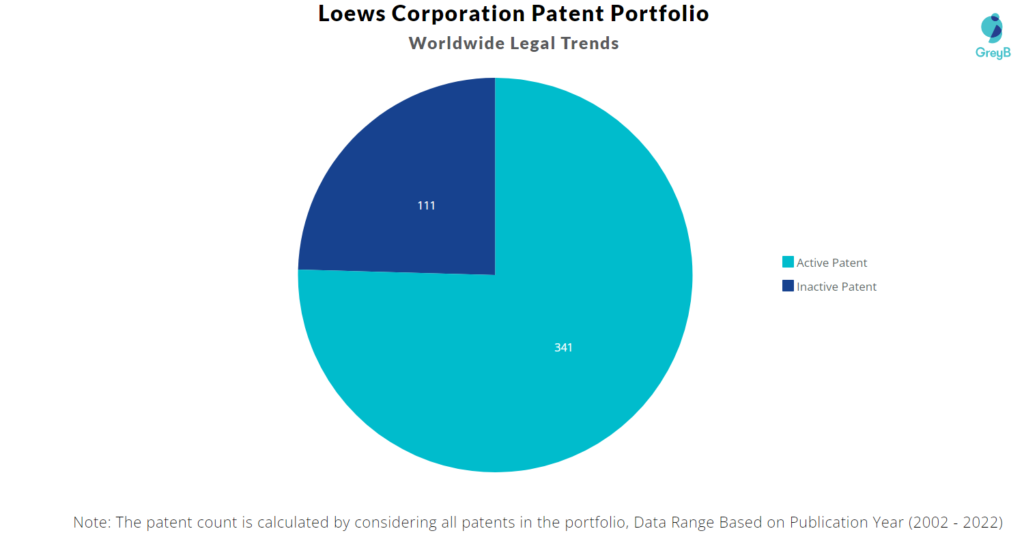 Loews Corporation Patents Portfolio