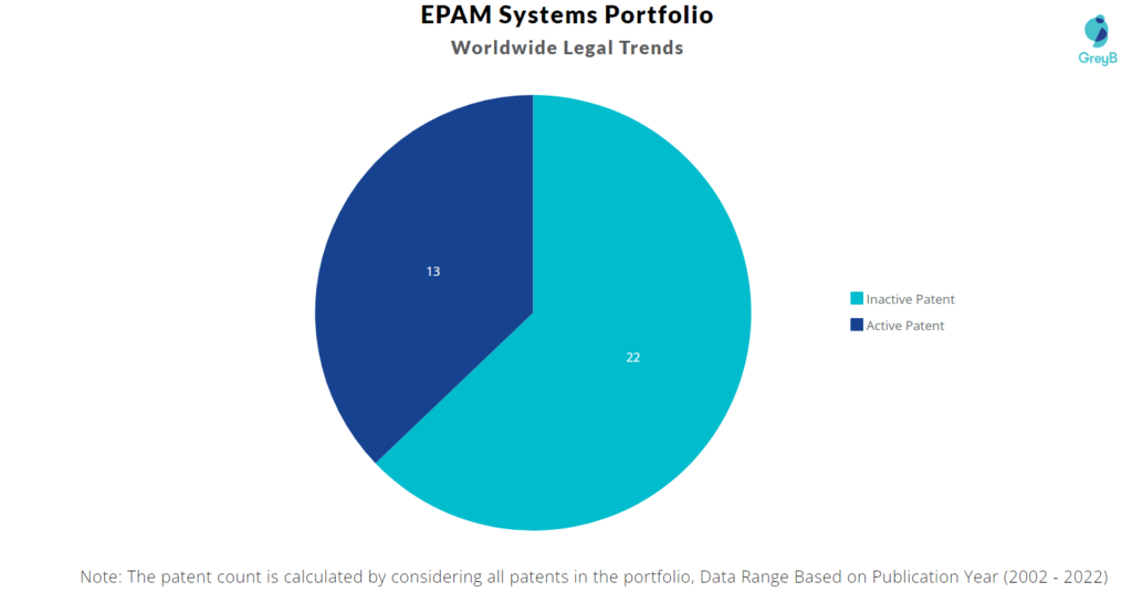 EPAM Systems Patents Portfolio