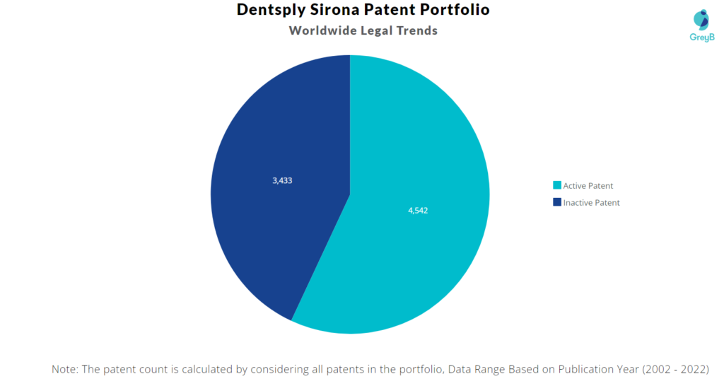 Dentsply Sirona Patents Portfolio