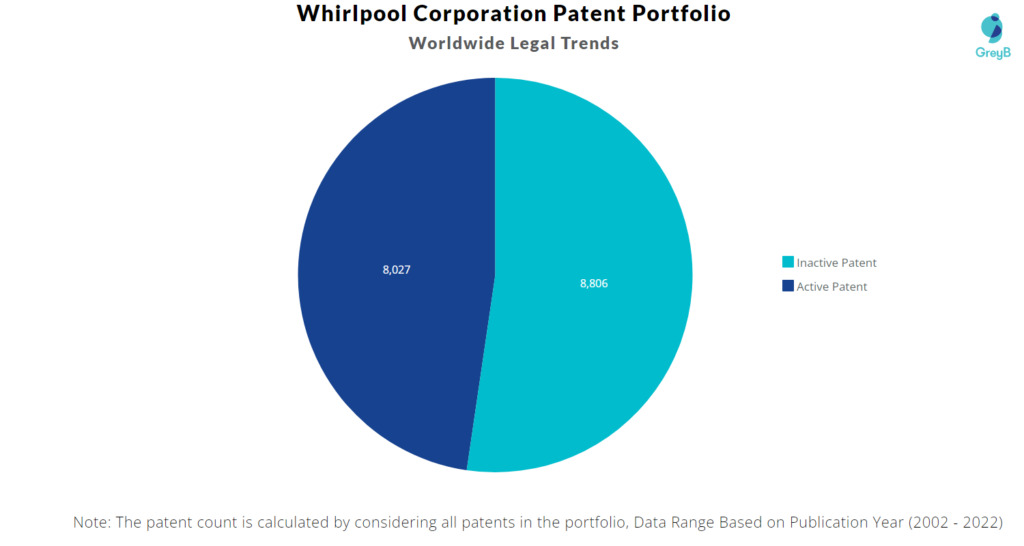 Whirlpool Patents Portfolio