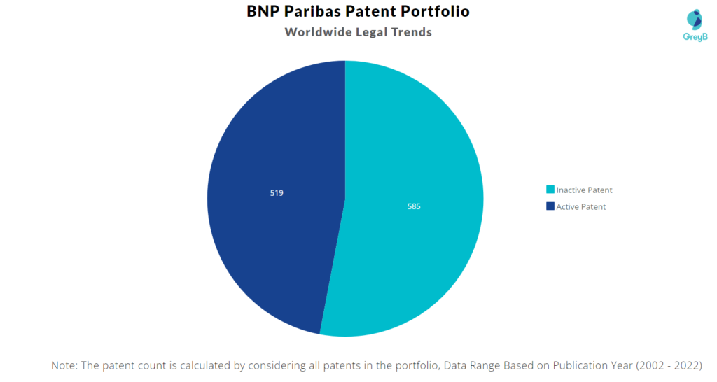 BNP Paribas Patents Portfolio