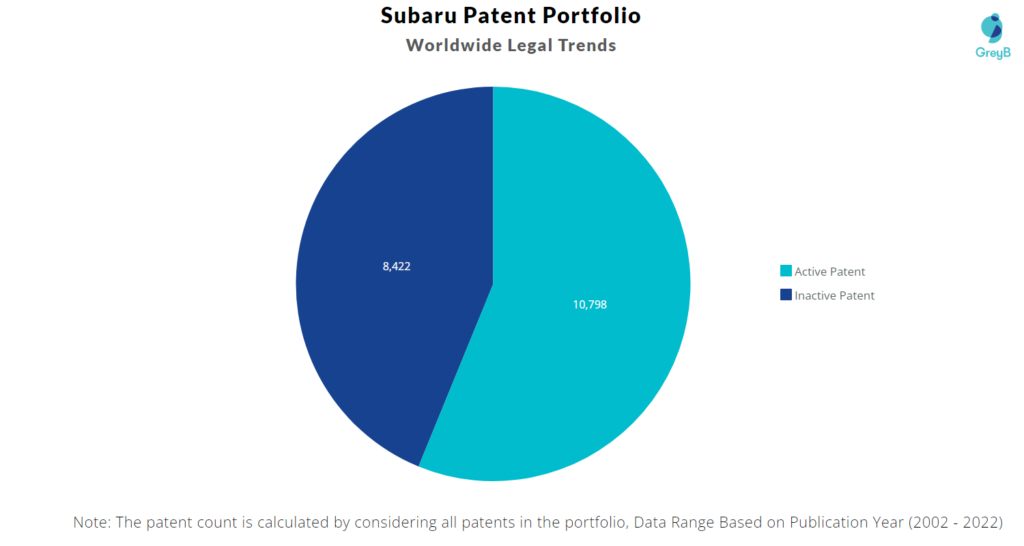 Subaru Patents Portfolio