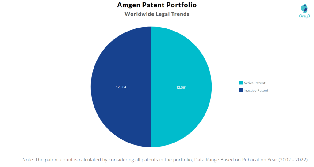Amgen Patents Portfolio