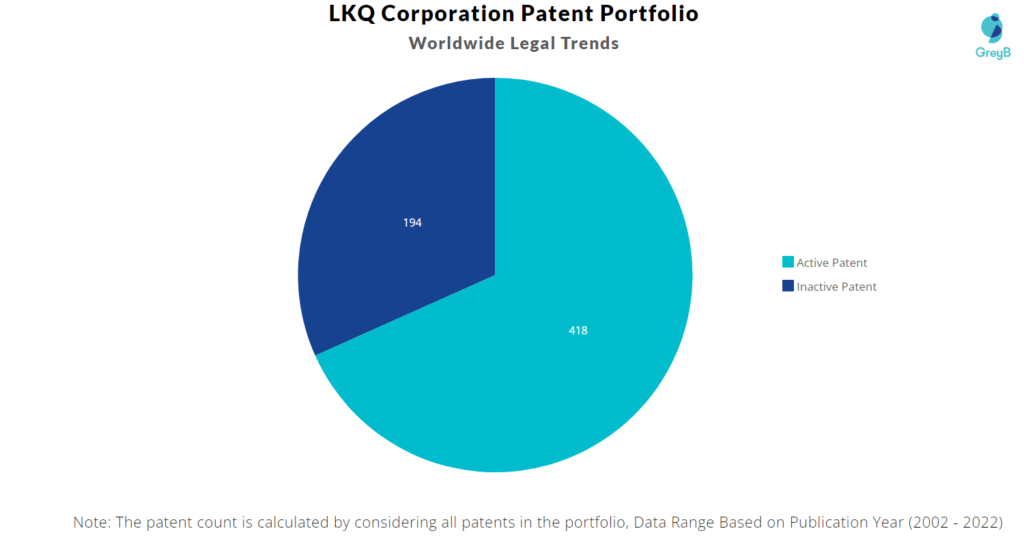 LKQ Corporation Patents Portfolio