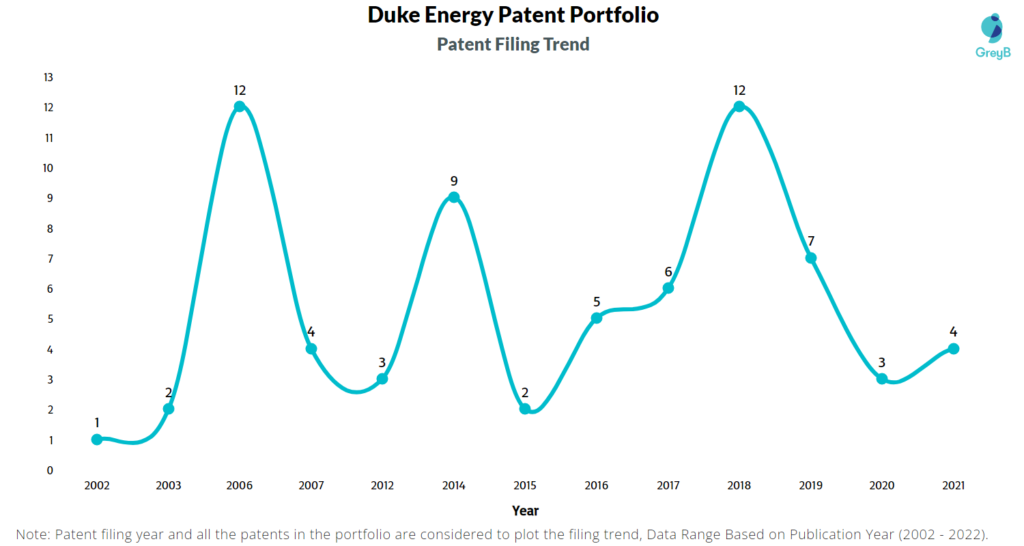 Duke Energy Patents Filing Trend