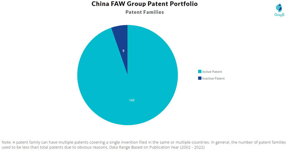 China FAW Group patent families