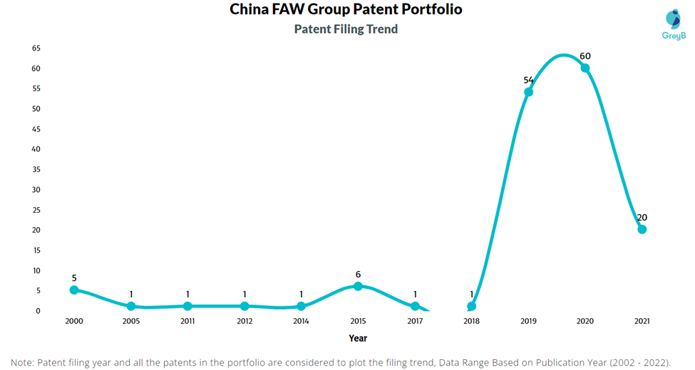 China FAW Group Patent Filing Trend