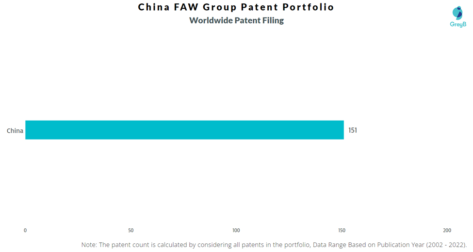 China FAW Group Worldwide Filing in Top Countries