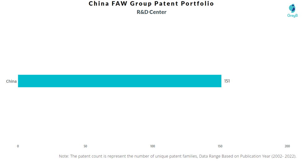China FAW Group R&D Centres