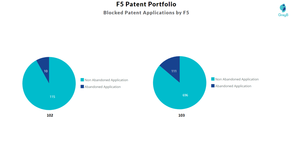 F5 patent portfolio