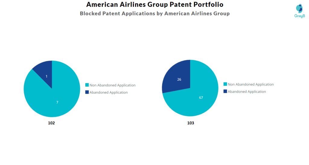 American Airlines Group patent portfolio