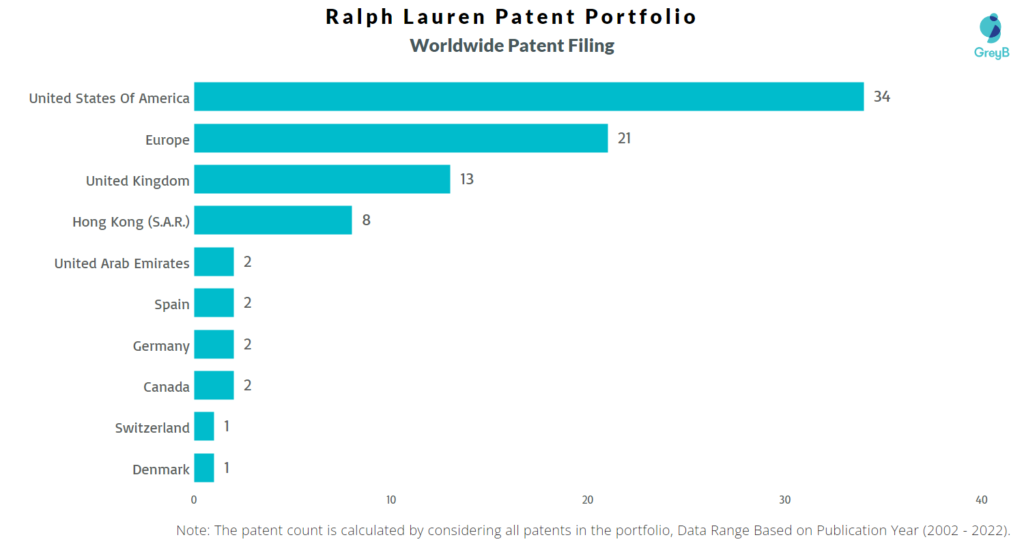 Ralph Lauren Worldwide Filing in Top 10 Countries