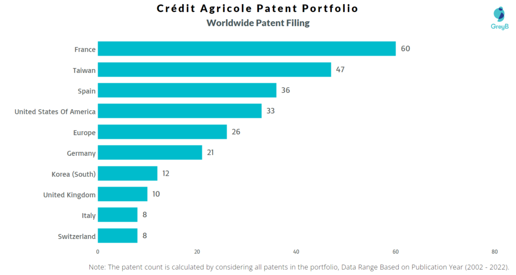 Credit Agricole Worldwide Filing in Top 10 Countries