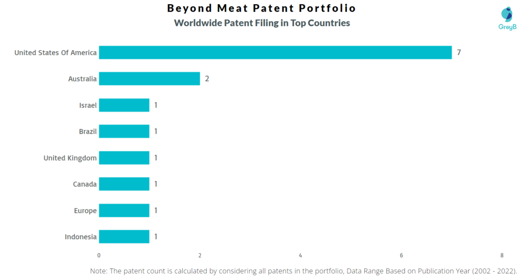 Beyond Meat Worldwide Filing in Top Countries