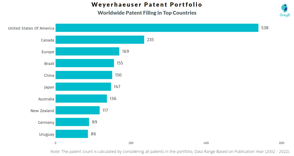 Weyerhaeuser Worldwide Filing in Top 10 Countries