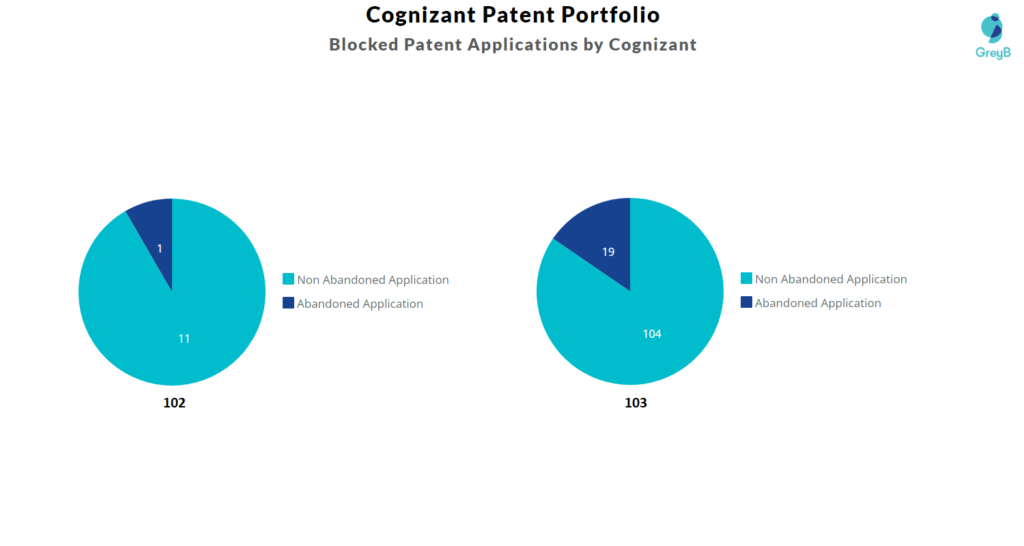 Cognizant patent portfolio