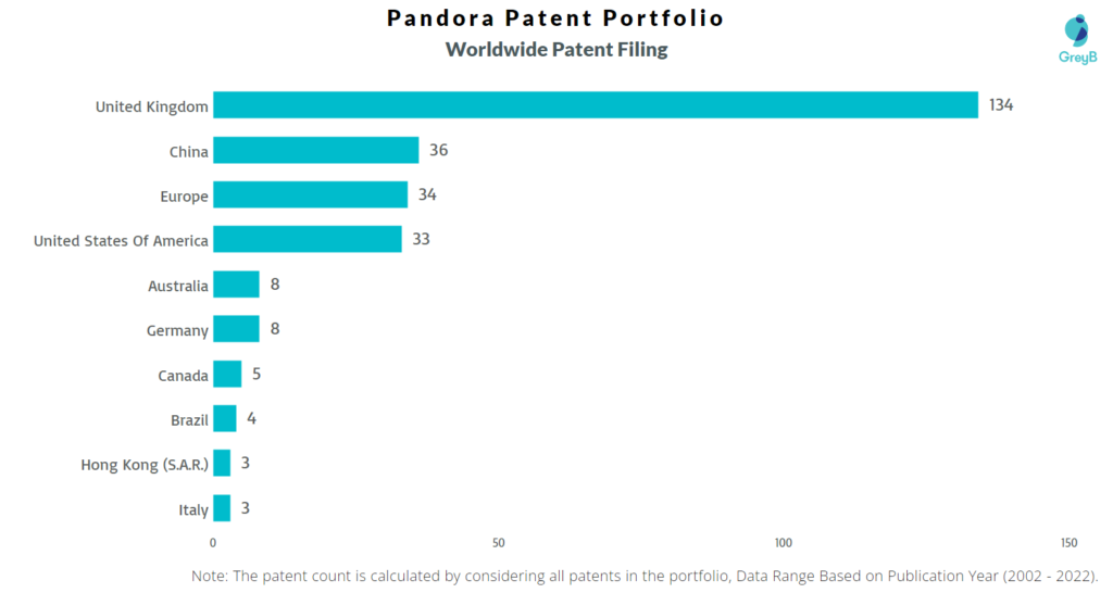 Pandora Worldwide Filing in Top Countries