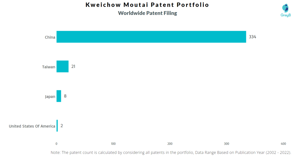 Kweichow Moutai Worldwide Filing in Top Countries