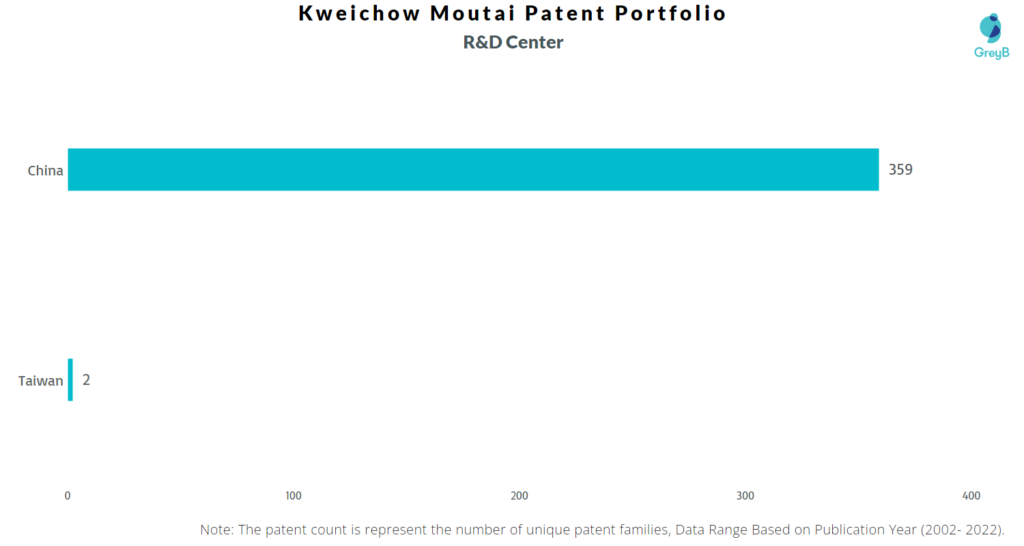 Kweichow Moutai R&D Centres