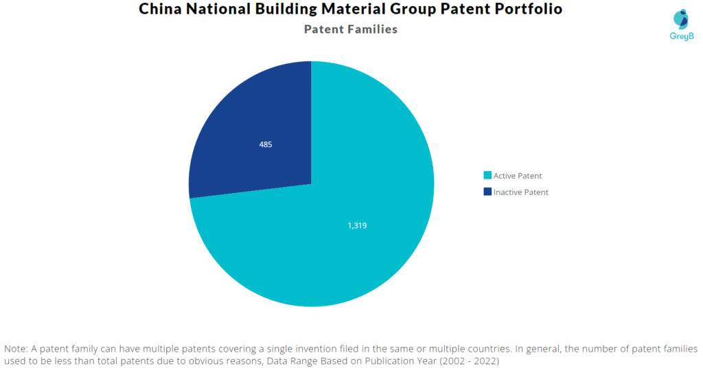 China National Building Material Group patent portfolio