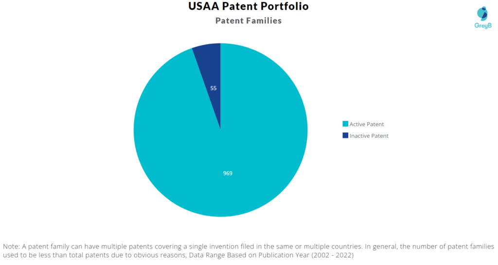 USAA patent portfolio