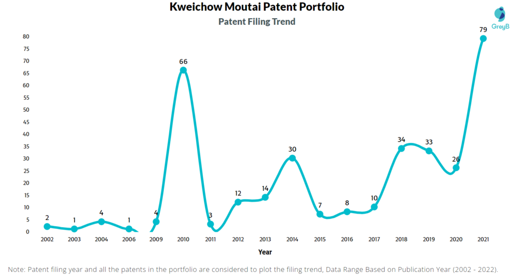 Kweichow Moutai Patent Filing Trend