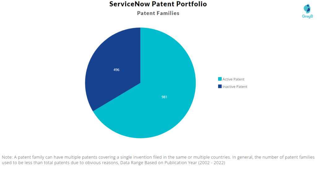 ServiceNow patent portfolio