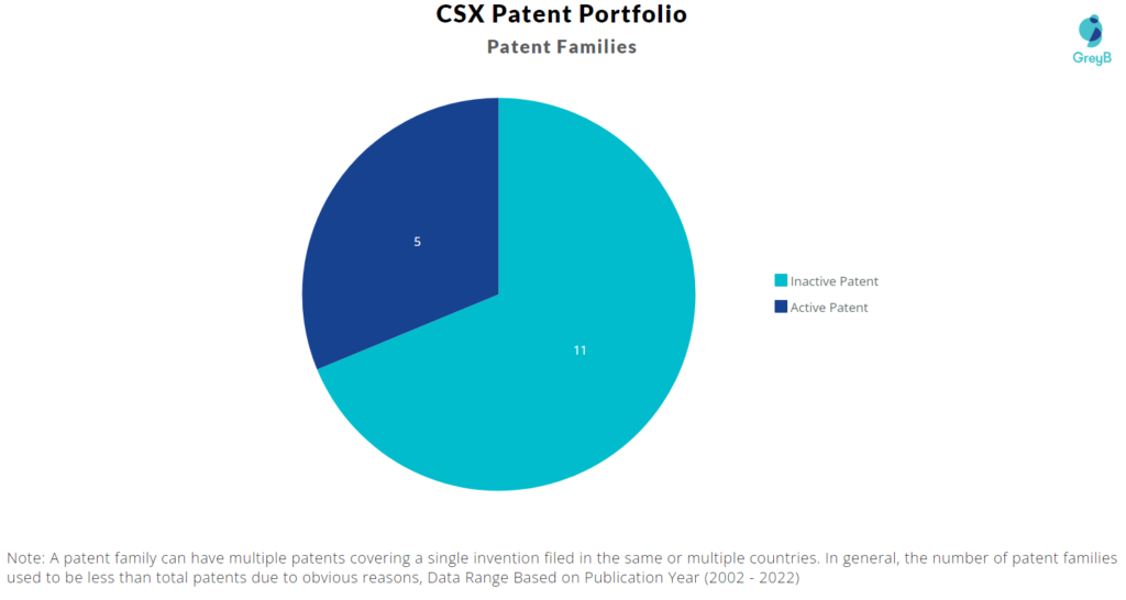 CSX patent portfolio