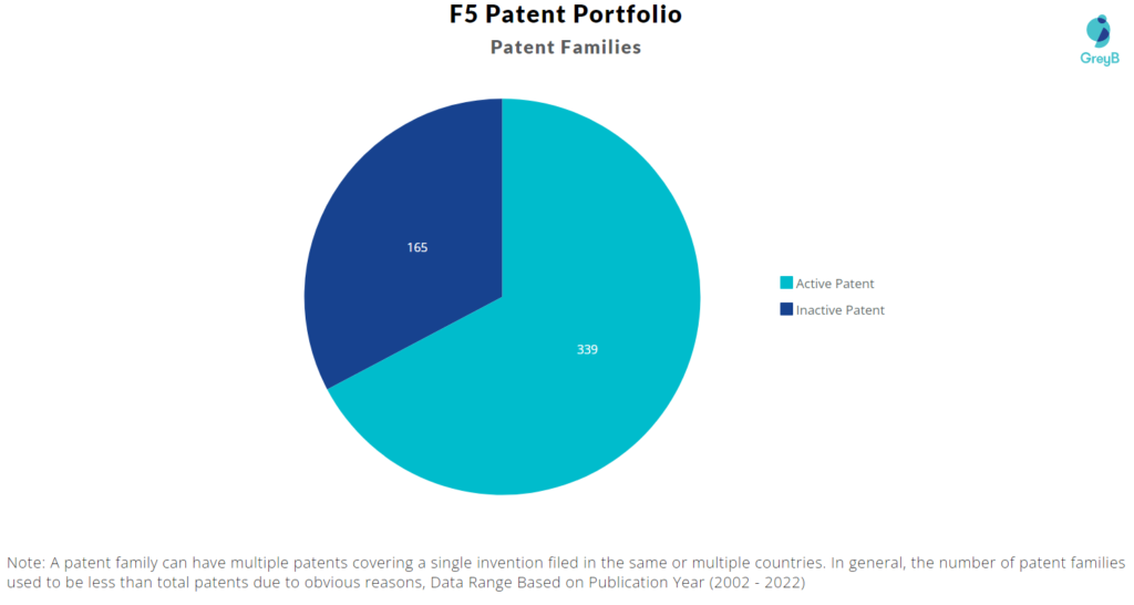 F5 patent portfolio