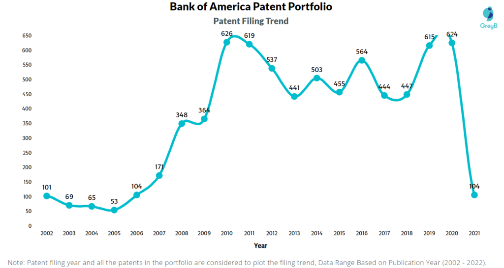 Bank of America Patent Filing Trend