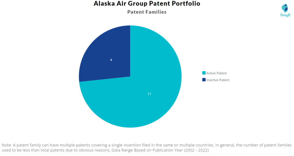 Alaska Air Group patent portfolio