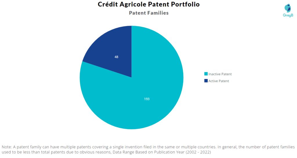 Credit Agricole patent portfolio